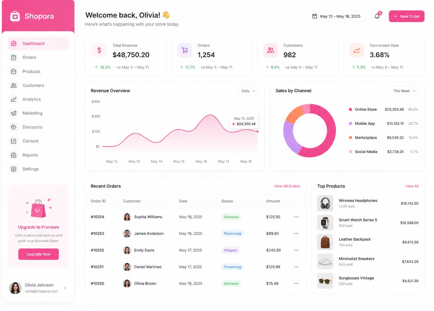 Dashboard administrativo Make Fácil